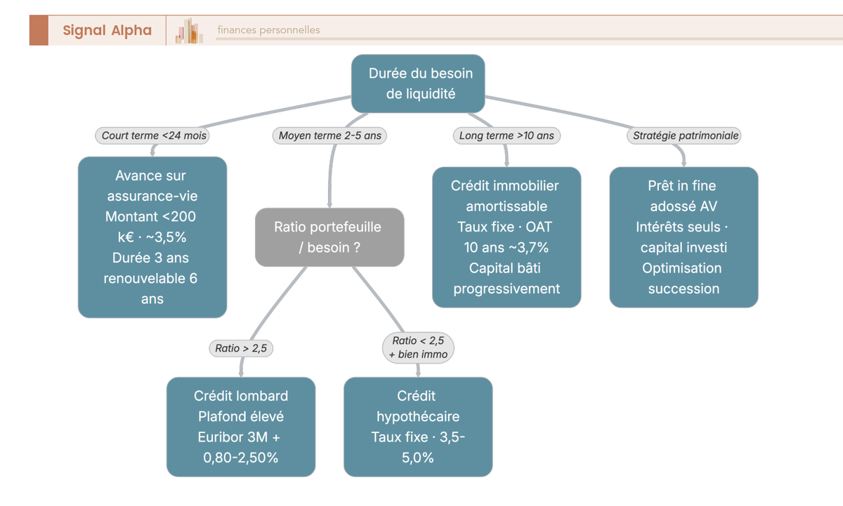 Arbre de décision pour arbitrer entre crédit lombard, avance sur assurance-vie, crédit hypothécaire et prêt in fine adossé selon la durée du besoin et le ratio portefeuille besoin.