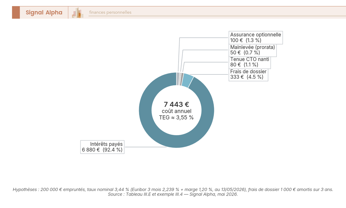 Diagramme en anneau de la composition du coût annuel d'un crédit lombard de 200 000 euros sur un an à 3,44 pour cent nominal, intérêts frais de dossier tenue mainlevée assurance.