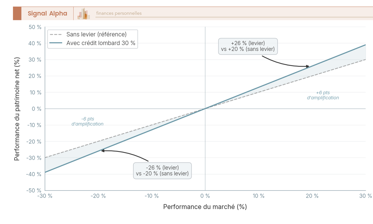 Graphique en courbes comparant la performance d'un patrimoine sans levier et avec un crédit lombard de 30 pour cent, performance marché de moins trente à plus trente pour cent, MSCI World.
