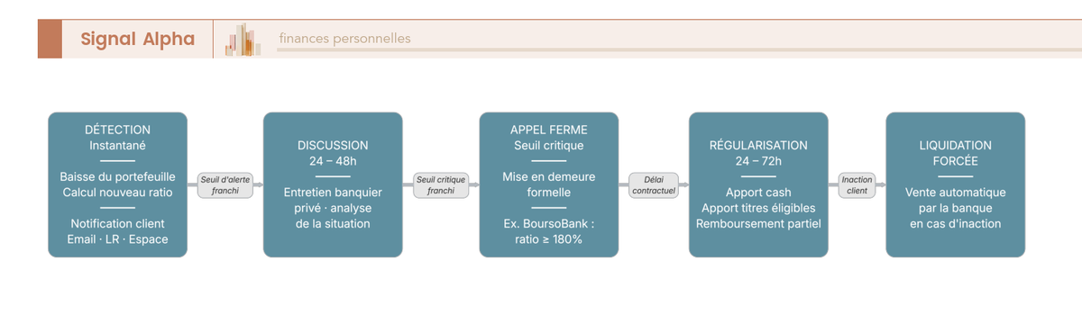 Diagramme de flux en sept étapes du déroulement d'un appel de marge sur crédit lombard en banque privée française, de la baisse du portefeuille à la liquidation forcée.