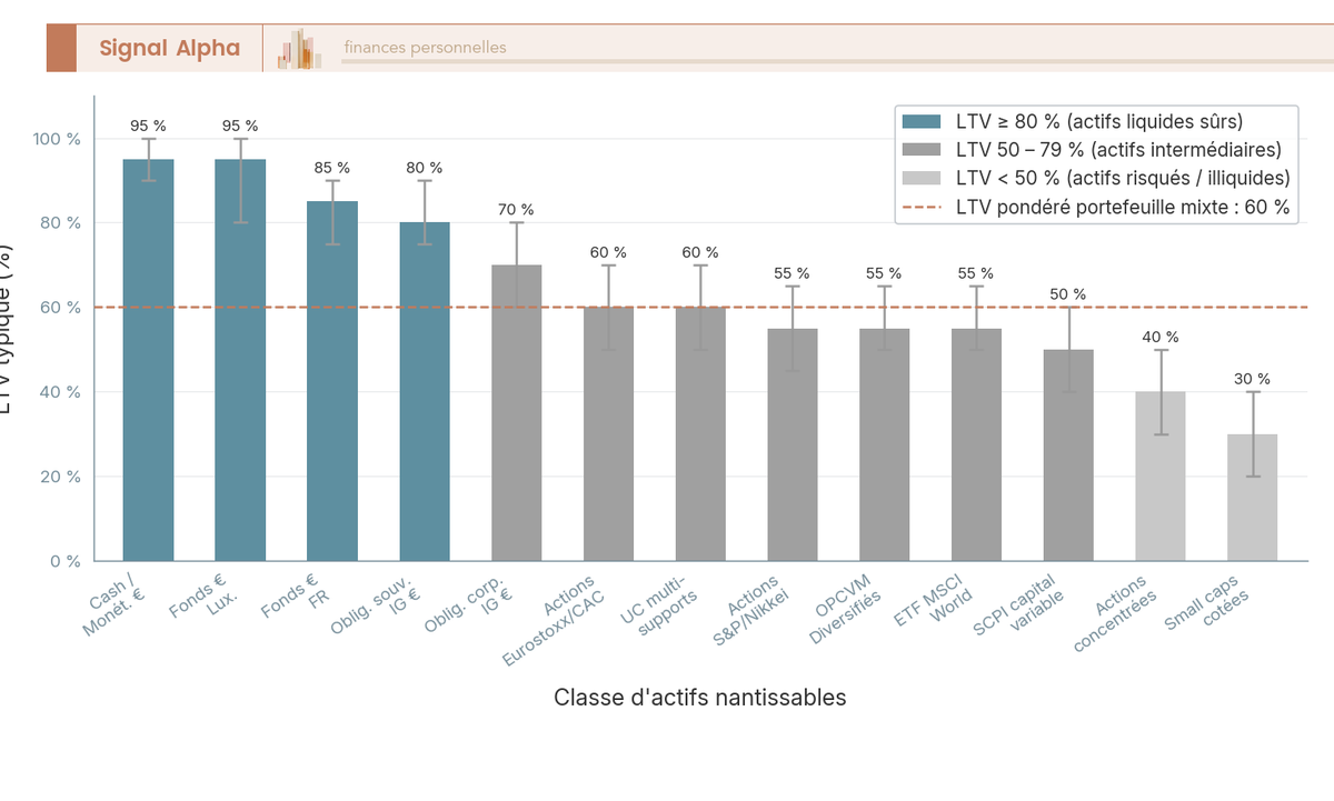Diagramme en barres verticales des ratios LTV typiques par classe d'actifs nantissables en crédit lombard, banques privées françaises, mai 2026, avec fourchettes minimum maximum.