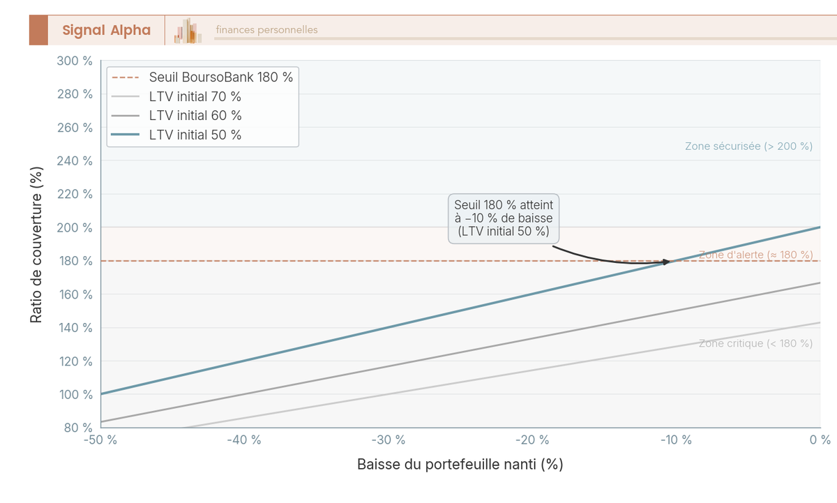 Graphique en courbes de la sensibilité du ratio de couverture d'un crédit lombard à la baisse du portefeuille nanti, pour trois LTV initiaux 50 60 70 pour cent, avec seuil d'alerte à 180 pour cent.