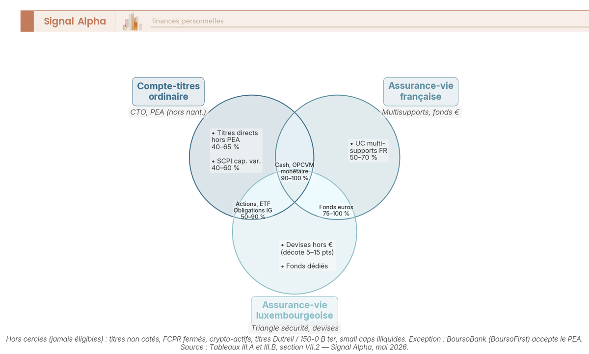 Diagramme de Venn à trois cercles représentant l'éligibilité au nantissement crédit lombard pour le compte-titres ordinaire, l'assurance-vie française et l'assurance-vie luxembourgeoise.