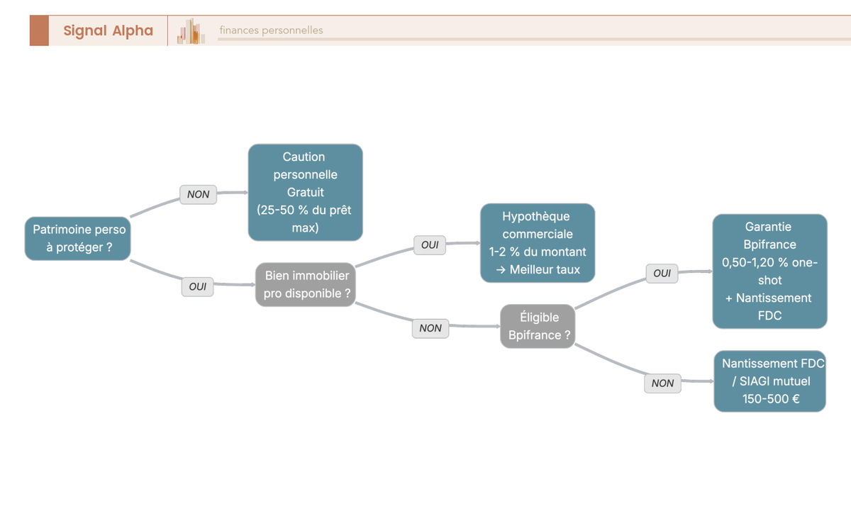Arbre de décision à 5 niveaux — critères : patrimoine à protéger, bien immobilier, fonds de commerce, éligibilité Bpifrance, budget — vers 6 types de garantie avec coûts