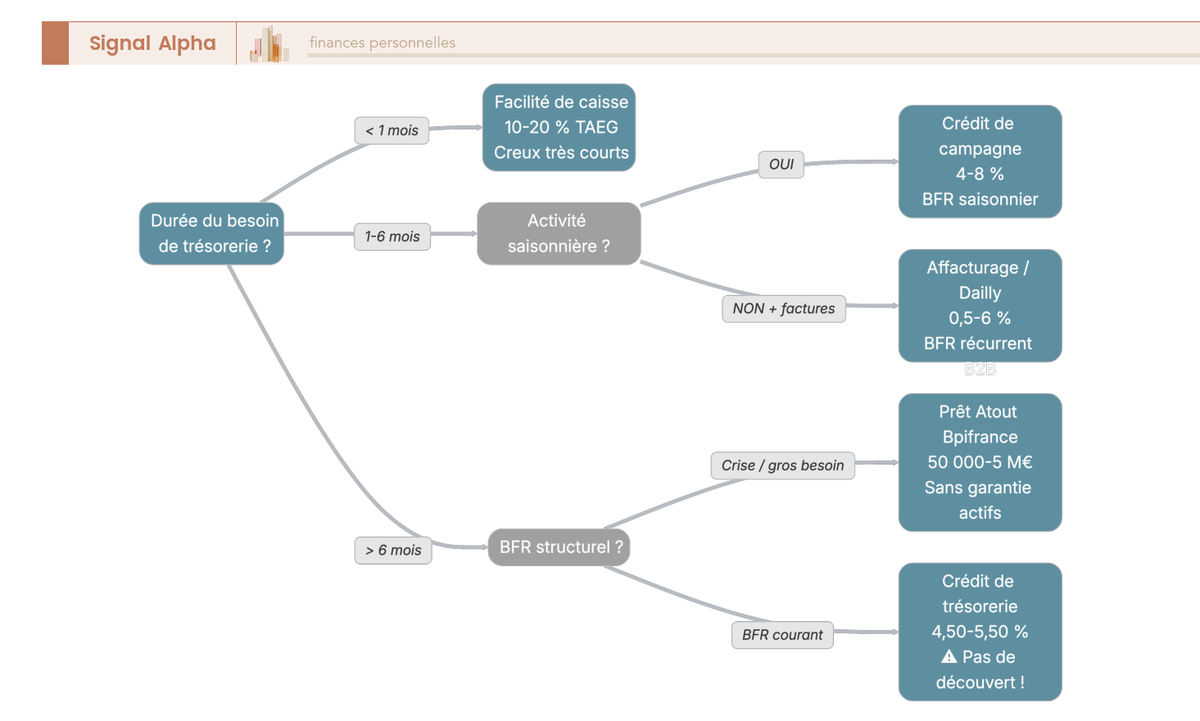 Arbre de décision à 4 niveaux — critères : durée besoin, factures cessibles, saisonnalité, montant — vers 7 instruments avec TAEG indicatifs : découvert, affacturage, Dailly, prêt Atout