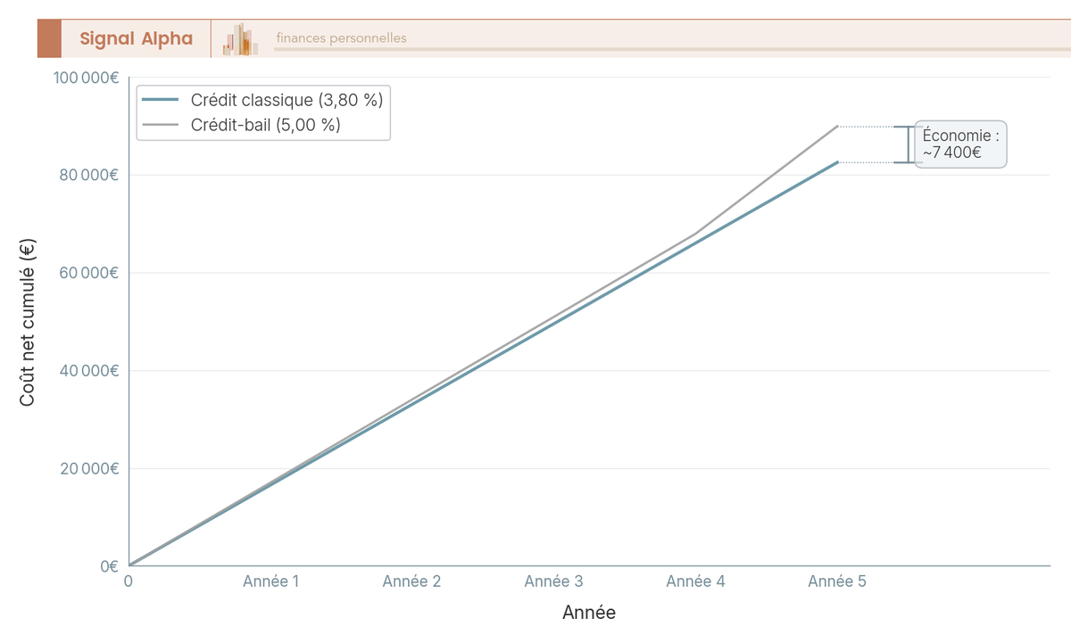 Graphique en courbes — 2 courbes de coût net cumulé sur 5 ans pour 100 000 € : crédit classique vs crédit-bail — axe Y en euros avec effet fiscal et valeur résiduelle intégrés