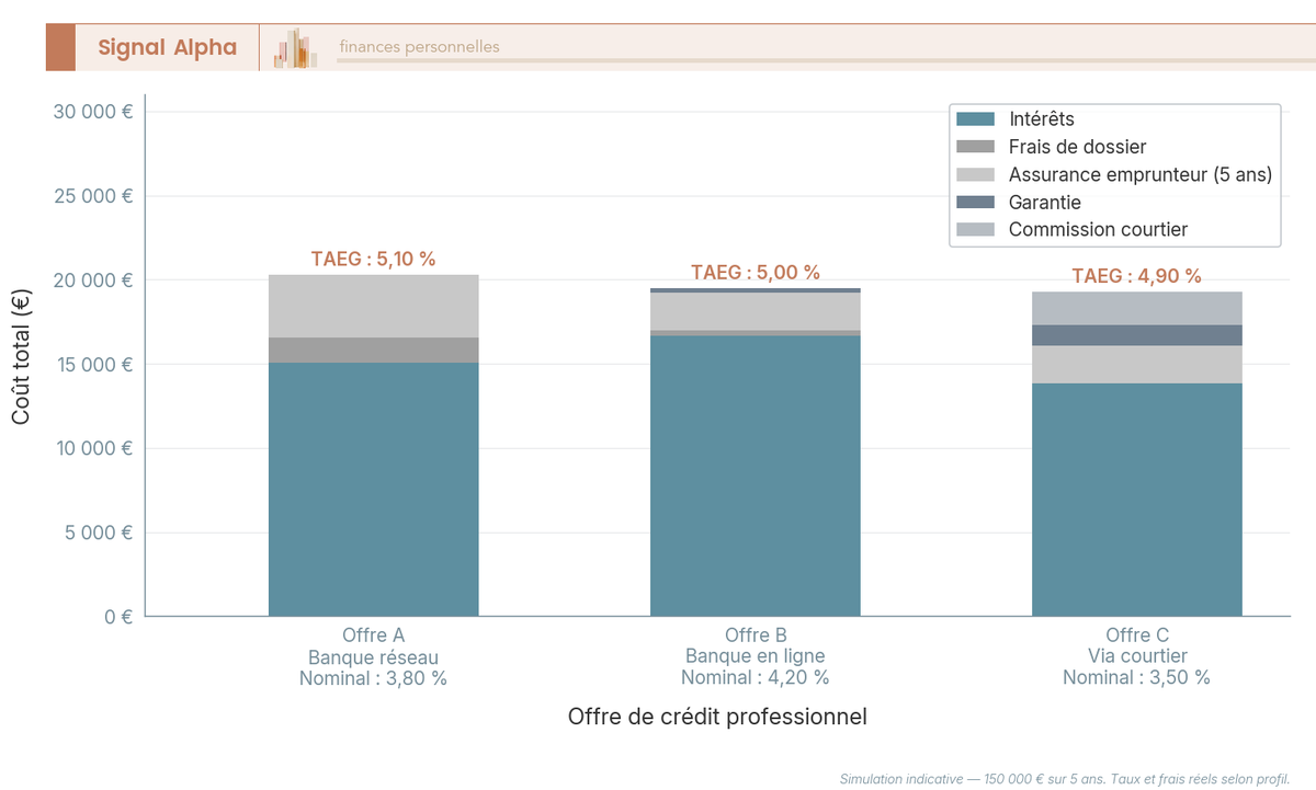 Diagramme à barres empilées — 3 offres côte à côte (banque réseau, banque en ligne, courtier) — 5 segments colorés : intérêts, frais dossier, assurance, garantie, commission — TAEG au sommet