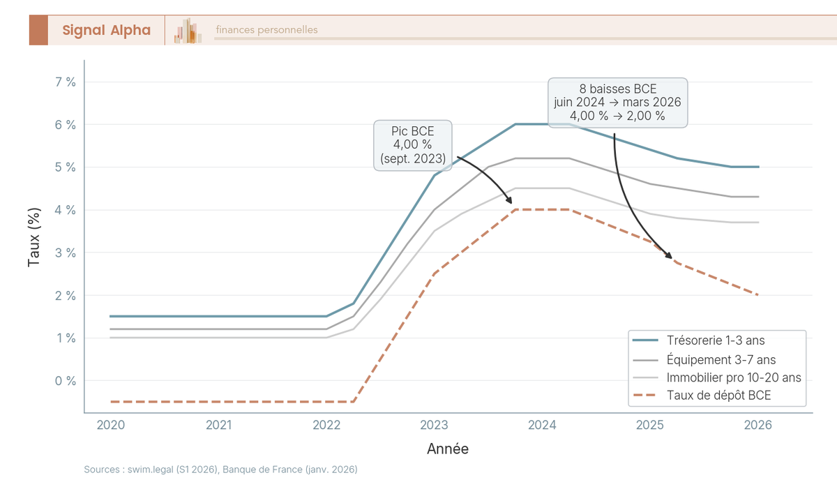 Graphique en courbes superposées — 4 courbes : trésorerie, équipement, immobilier pro, taux BCE — de 2020 à mars 2026 avec remontée 2022-2023 et baisse 2024-2026
