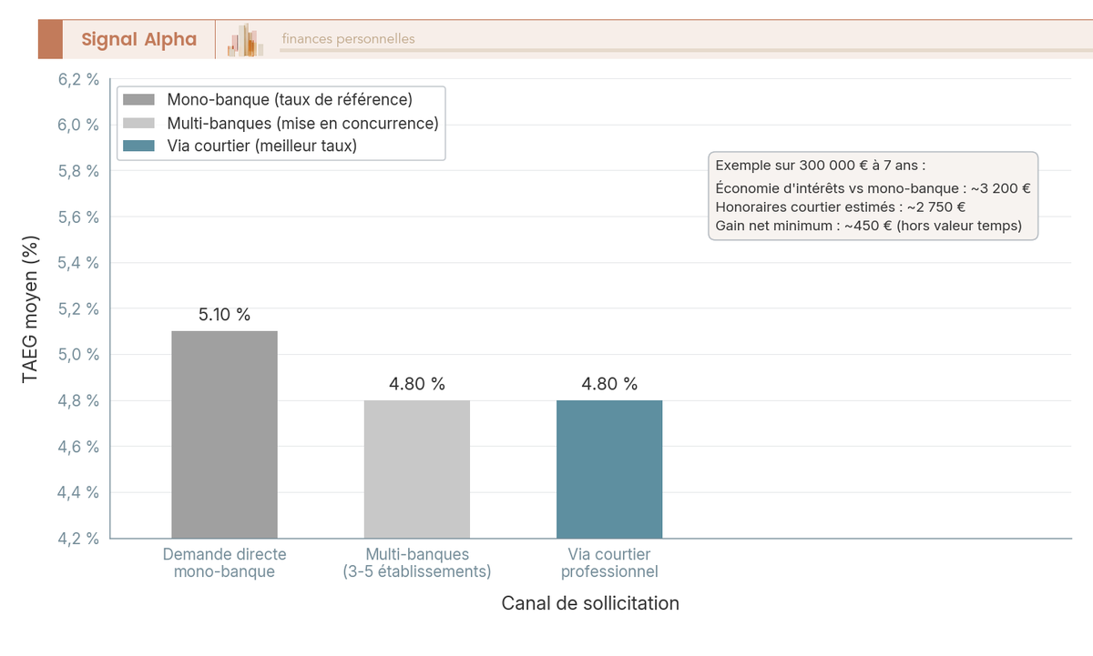 Diagramme à barres verticales — 3 canaux comparés : mono-banque, multi-banques 3-5, via courtier — barres TAEG décroissantes avec barre additionnelle coût honoraires courtier