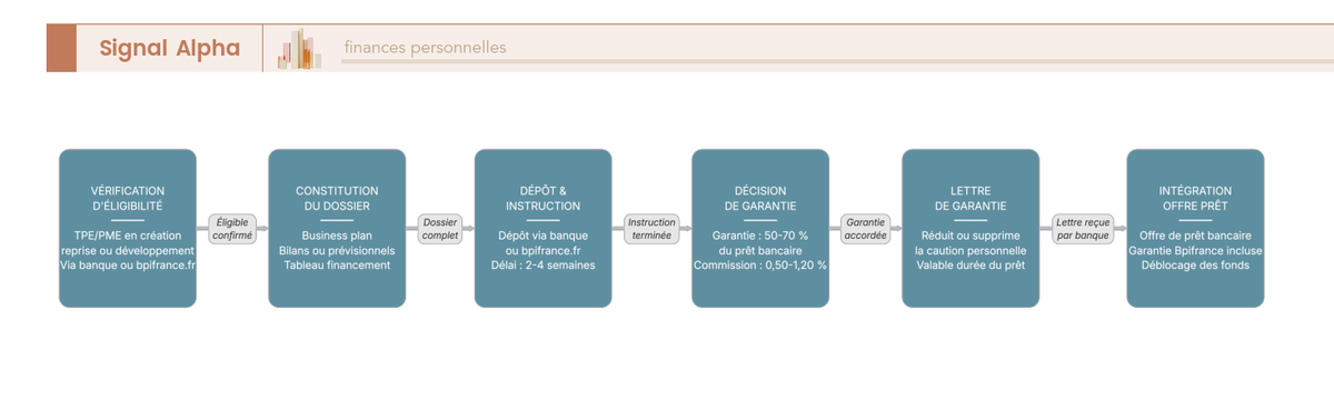 Diagramme de flux à 7 étapes — 2 chemins d'entrée (via banque ou direct Bpifrance) — instruction 2-4 semaines — décision — lettre de garantie — intégration offre prêt