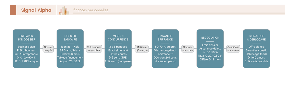 Diagramme de flux séquentiel à 7 étapes ordonnées — business plan → prêt honneur → dossier bancaire → mise en concurrence → Bpifrance → négociation → signature — avec points de vigilance