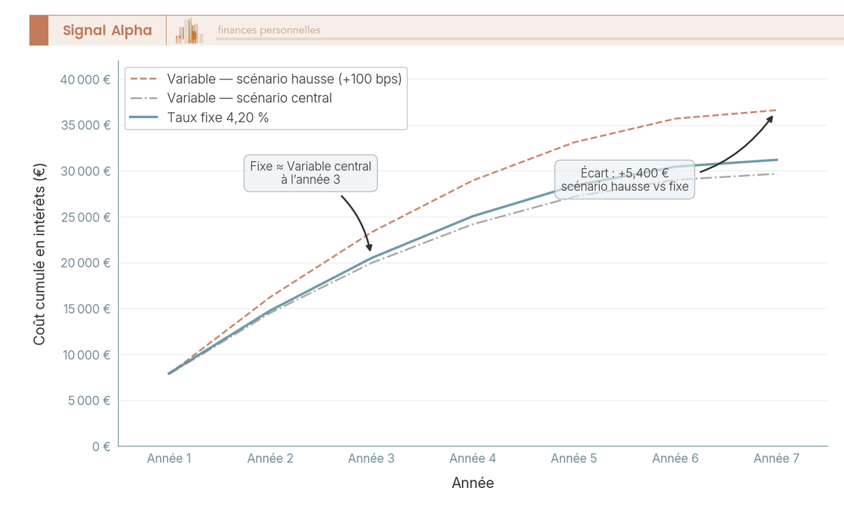 Graphique en courbes — 3 courbes de coût cumulé sur 7 ans pour un prêt 200 000 € : taux fixe 4,20 %, variable scénario central, variable scénario hausse — axe Y en euros