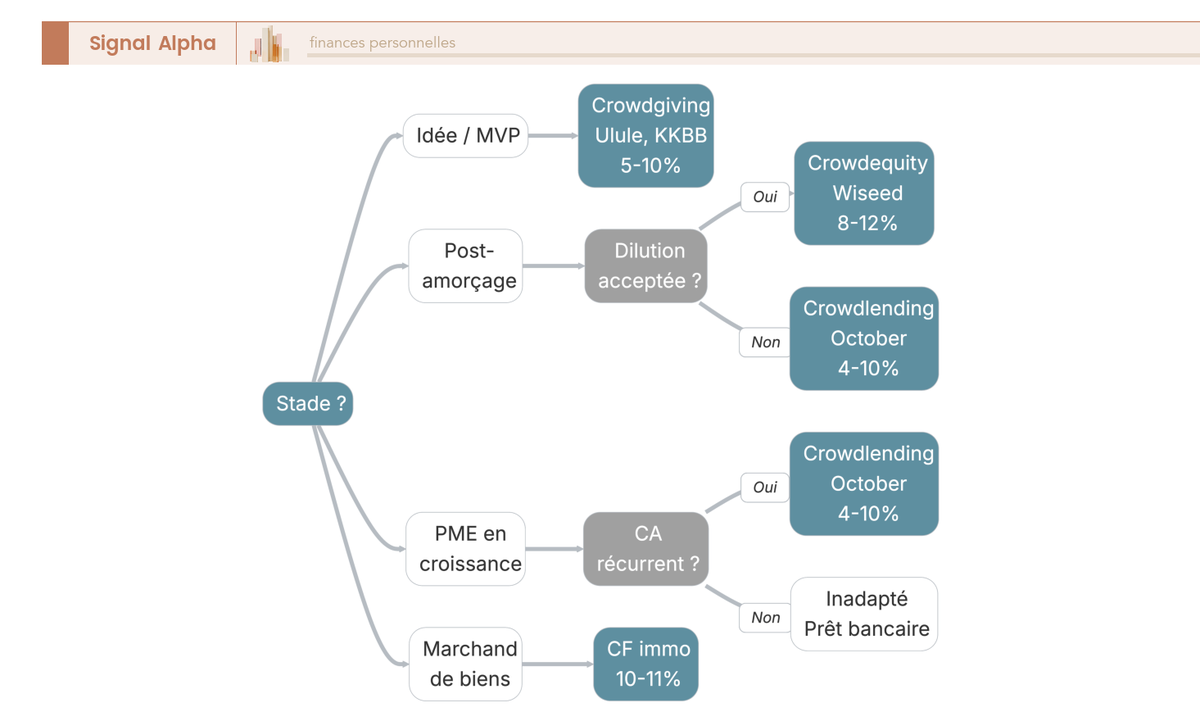 Arbre de décision orienté dirigeant pour choisir entre crowdgiving, crowdlending et crowdequity selon le stade de l'entreprise, le montant recherché et la dilution acceptée.