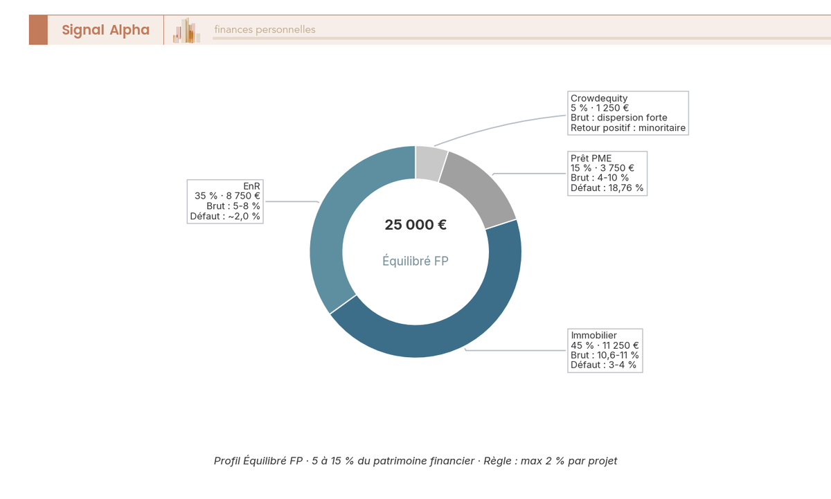 Diagramme en anneau présentant la composition d'un portefeuille crowdfunding équilibré de 25 000 € entre EnR (35 %), immobilier (45 %), prêt PME (15 %) et crowdequity (5 %), avec montants nominaux par segment.