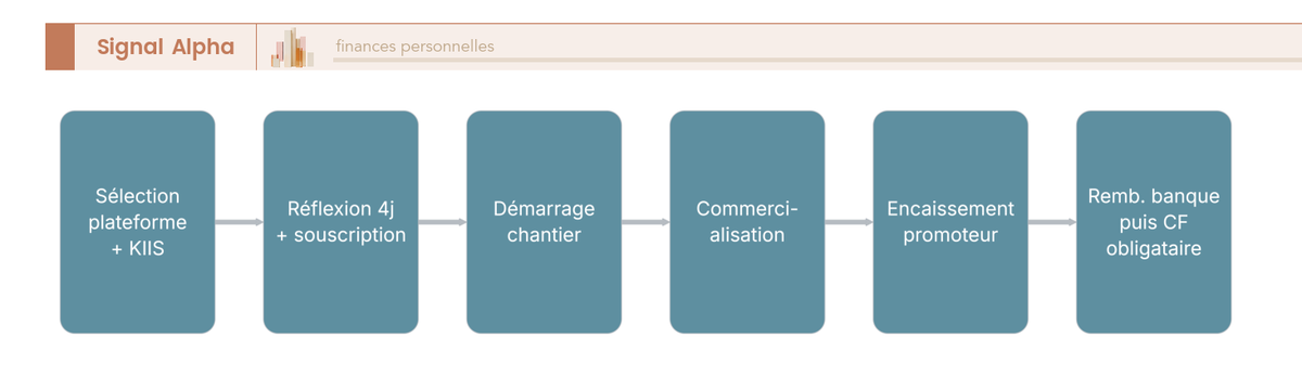 Flowchart horizontal du cycle de vie d'une opération immobilière crowdfundée, de la souscription au remboursement ou au défaut, avec étapes intermédiaires de chantier, commercialisation, encaissement et embranchement vers prorogation ou recouvrement.