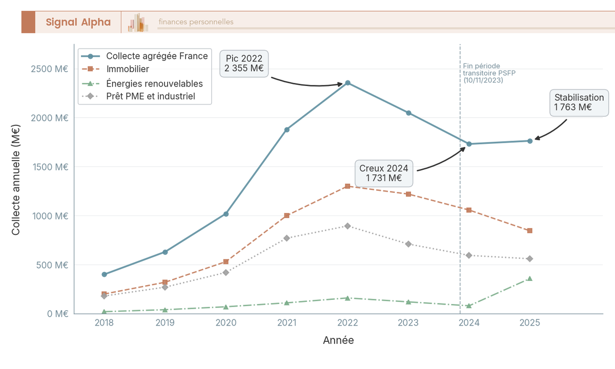 Graphique en courbes multi-séries montrant la collecte annuelle de crowdfunding en France de 2018 à 2025, en millions d'euros, segmentée par modèle (immobilier, EnR, prêt PME, equity, don).
