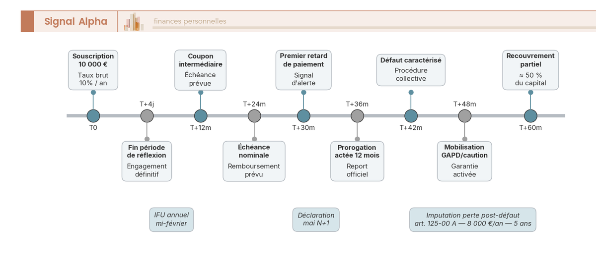 Frise chronologique horizontale d'une opération immobilière de crowdfunding de 24 mois nominale en défaut, jalons de T0 à T+60 mois avec étapes de souscription, prorogation, défaut caractérisé et recouvrement.