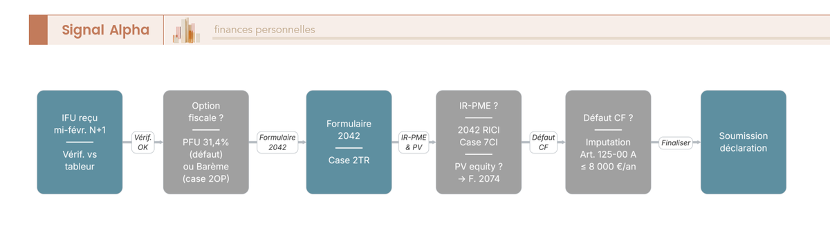 Flowchart du parcours déclaratif annuel d'un foyer ayant investi en crowdlending et crowdequity, avec étapes IFU mi-février, formulaires 2042, 2042 RICI et 2074, embranchements selon option PFU ou barème.