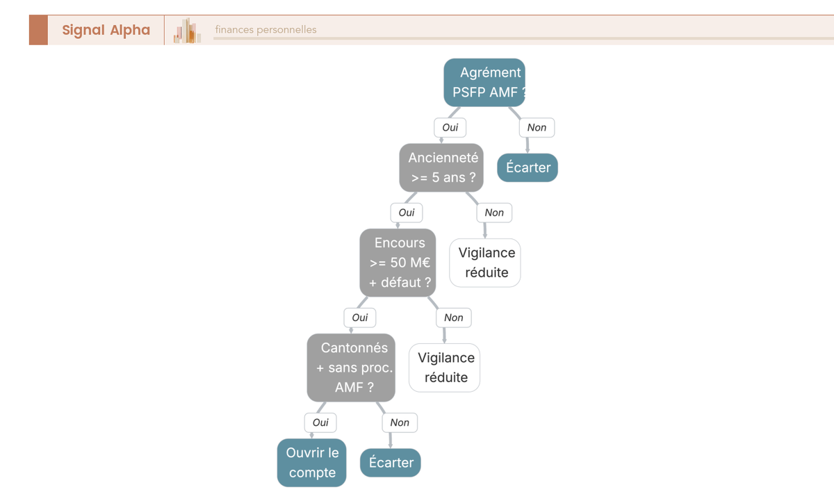 Arbre de décision vertical en 6 étapes pour évaluer la fiabilité d'une plateforme de crowdfunding agréée PSFP par l'AMF, avec branches vert/orange/rouge selon les critères d'ancienneté, encours, taux de défaut et PCA.