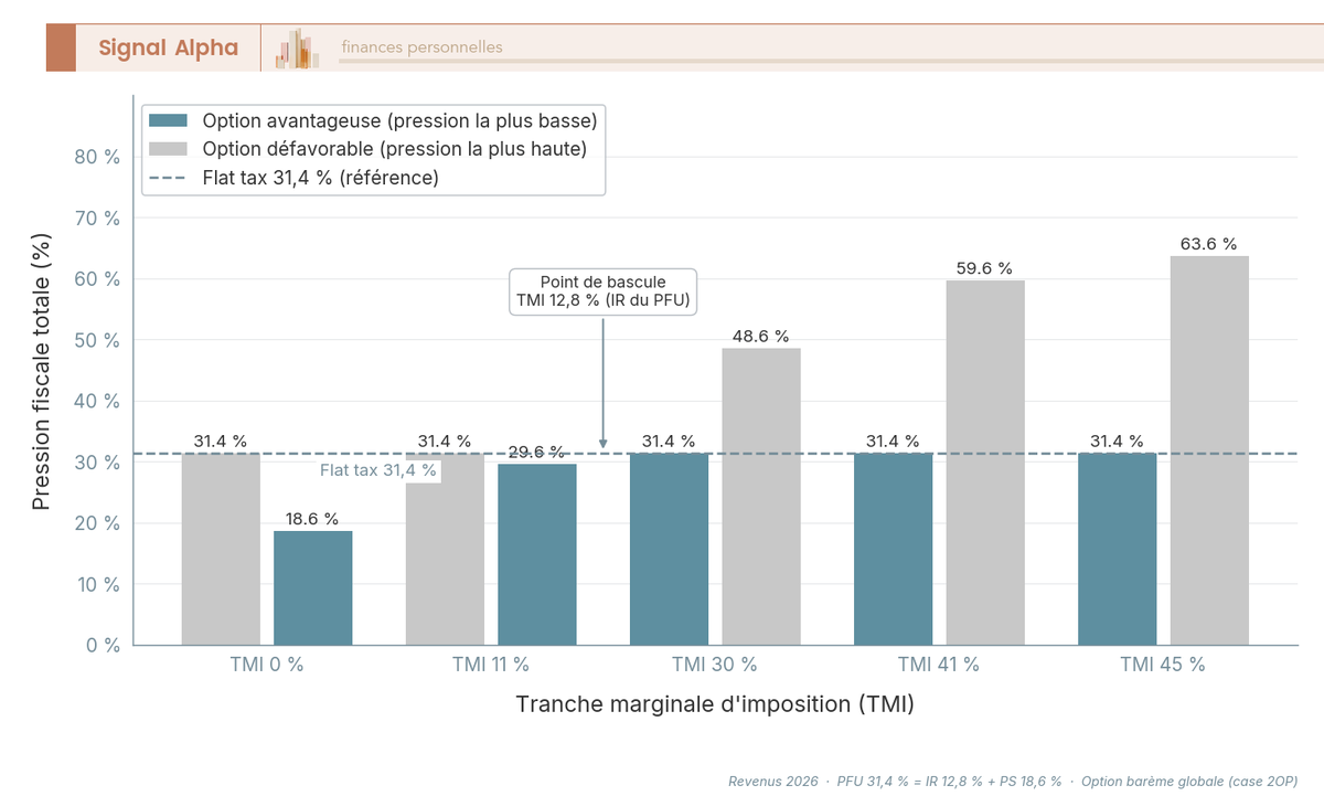 Diagramme à barres verticales comparant la pression fiscale flat tax 31,4 % et barème plus PS 18,6 % pour les TMI 0 %, 11 %, 30 %, 41 % et 45 % sur les revenus mobiliers 2026.