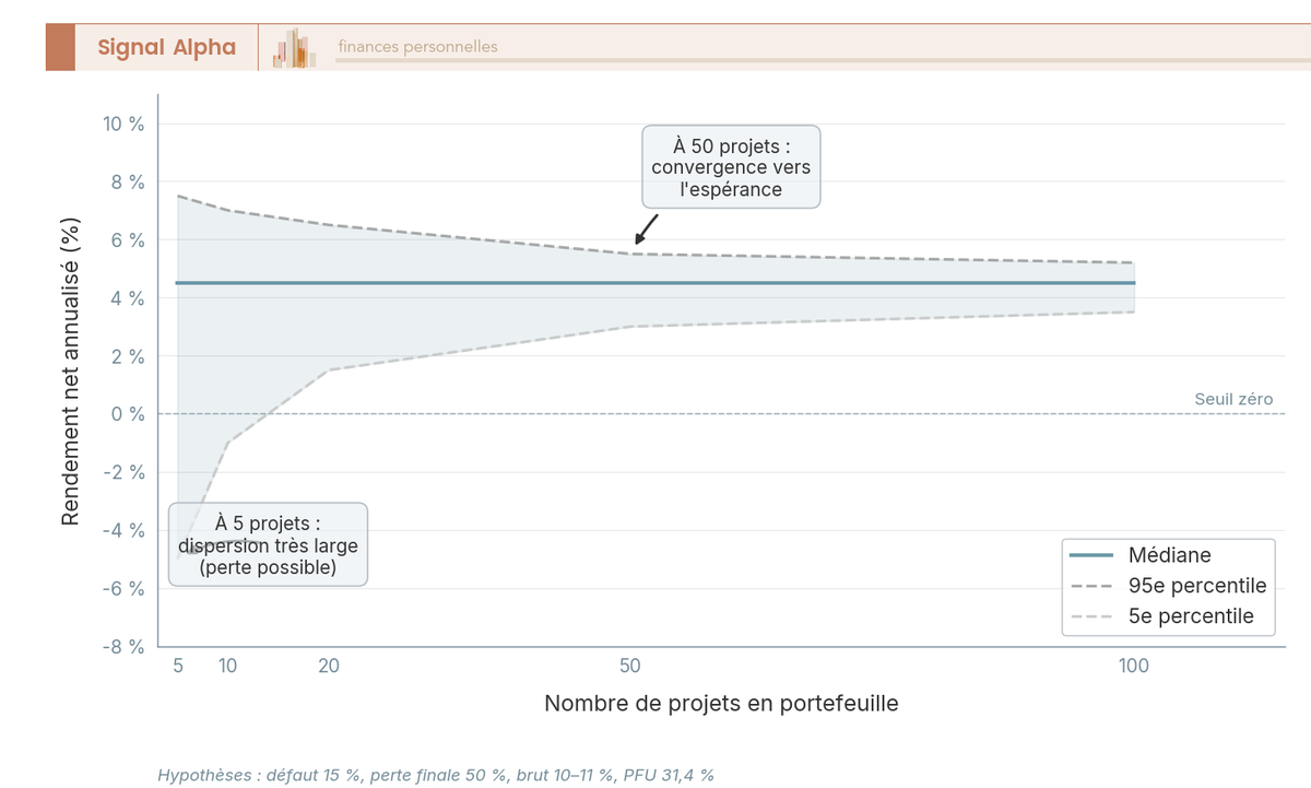 Graphique en courbes affichant la médiane et l'intervalle 5e-95e percentile du rendement net annualisé d'un portefeuille immobilier crowdfunding selon le nombre de projets, de 5 à 100 lignes, avec hypothèses défaut 15 % et perte finale 50 %.