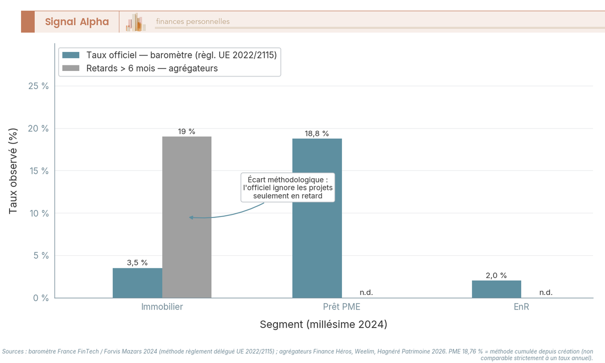 Diagramme à barres verticales groupées comparant les taux de défaut immobilier, prêt PME et EnR pour les millésimes 2021 à 2024, exprimés en pourcentage de l'encours selon le baromètre France FinTech / Forvis Mazars.