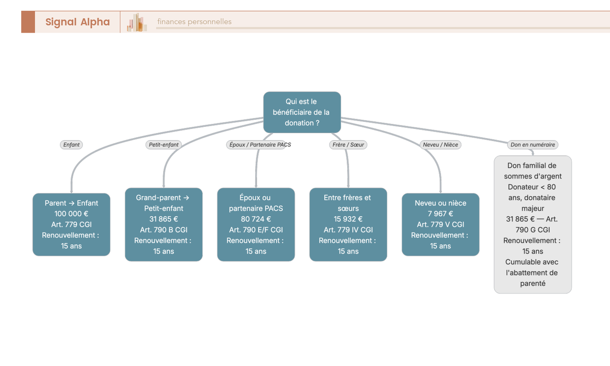 Arbre de decision orientant selon le lien de parente vers le montant d'abattement de donation applicable (6 cas) et le renouvellement tous les 15 ans.