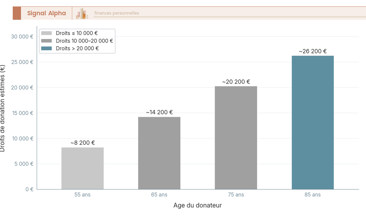 Diagramme a barres : droits de donation estimes selon l'age du donateur (55, 65, 75, 85 ans) pour un bien de 300 000 euros.