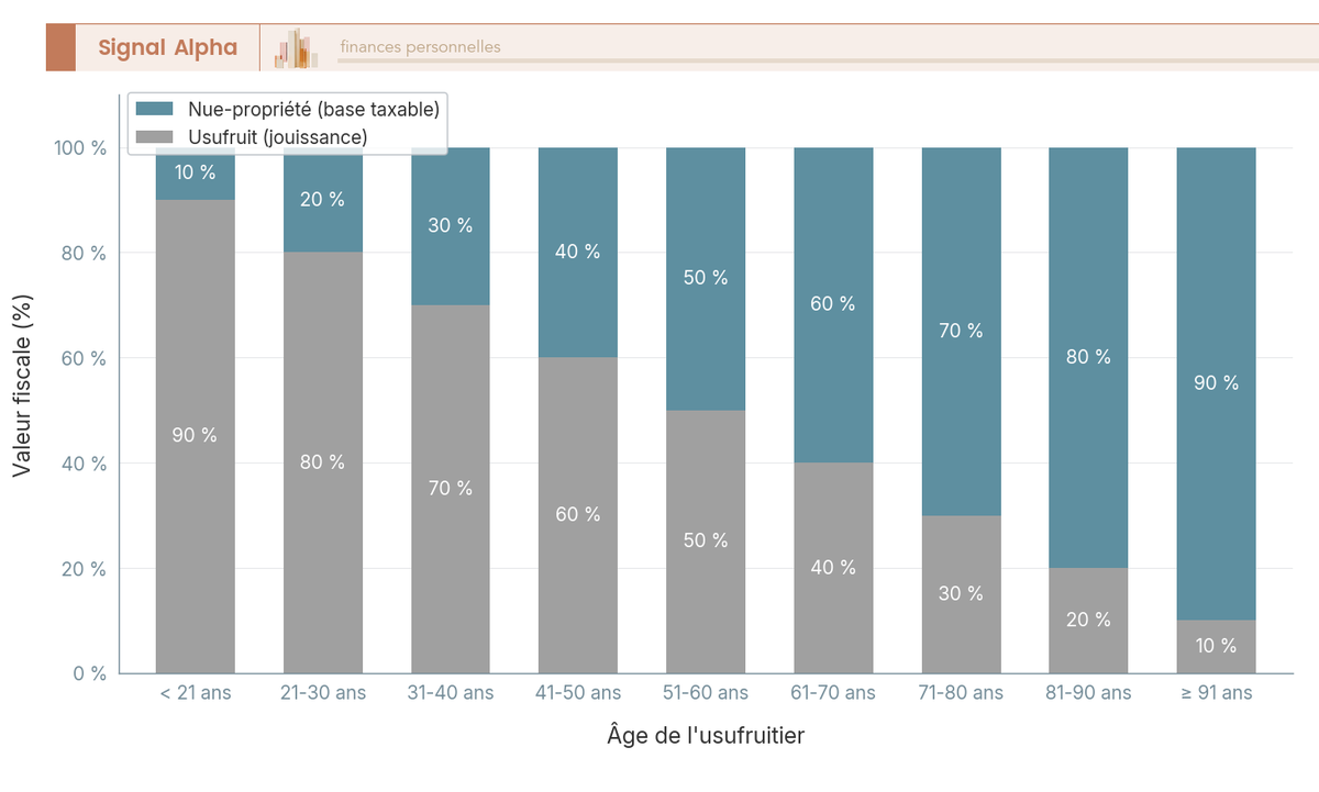 Diagramme a barres empilees du bareme 669 CGI : valeur usufruit et nue-propriete pour 9 tranches d'age de l'usufruitier, total 100 %.