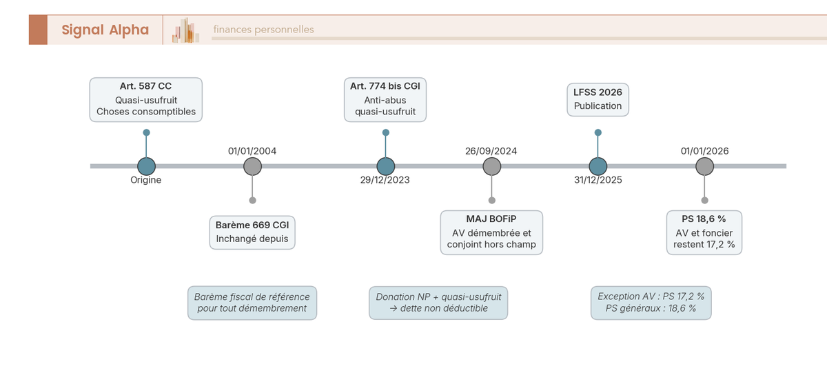Frise chronologique des regles du demembrement et du quasi-usufruit : art. 587 CC, bareme 669 (2004), art. 774 bis (2023-2024), PS 18,6 % (2026).