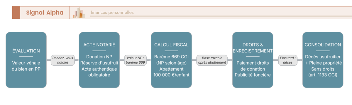 Diagramme de flux des etapes d'une donation de nue-propriete avec reserve d'usufruit : evaluation, notaire, bareme 669, droits, consolidation.