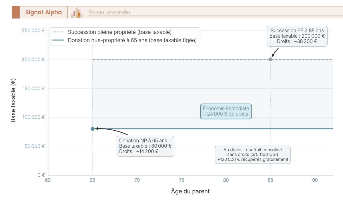 Graphique en courbes comparant donation de nue-propriete a 65 ans et succession en pleine propriete a 85 ans pour un bien de 300 000 euros.