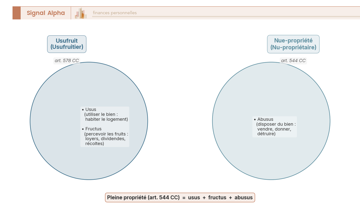 Diagramme de Venn de la pleine propriete : usufruit (usus + fructus) et nue-propriete (abusus), droits disjoints reunis en pleine propriete.