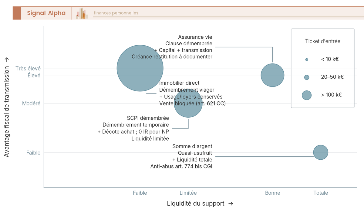 Diagramme a bulles positionnant 4 supports demembres selon liquidite et avantage fiscal : immobilier, SCPI, assurance vie, somme d'argent.