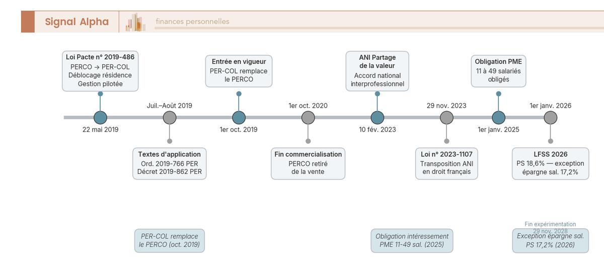 Frise chronologique des jalons réglementaires de l'épargne salariale entre 2019 et 2028 : loi Pacte, loi partage de la valeur, LFSS 2026, fin d'expérimentation.