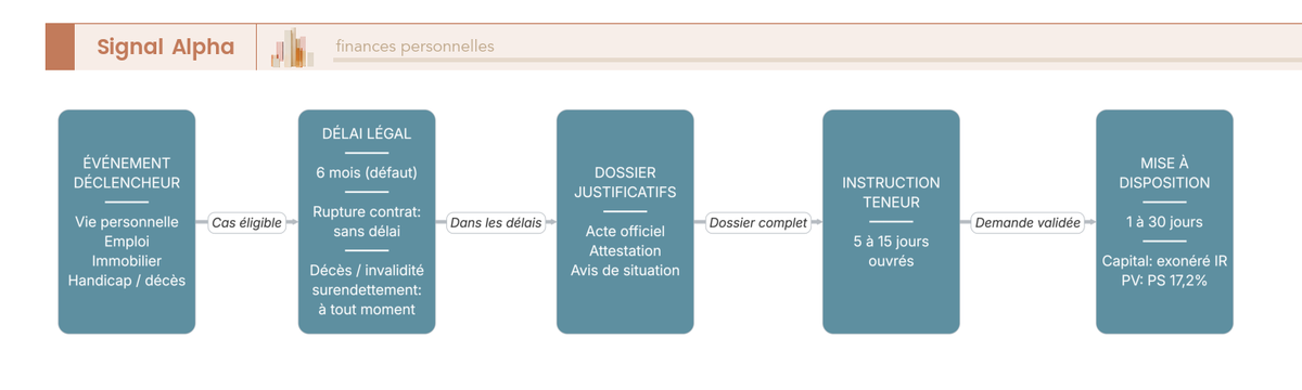 Diagramme de flux des cas légaux de déblocage anticipé du PEE avec événement déclencheur, délai légal, justificatif et délai de mise à disposition des fonds.