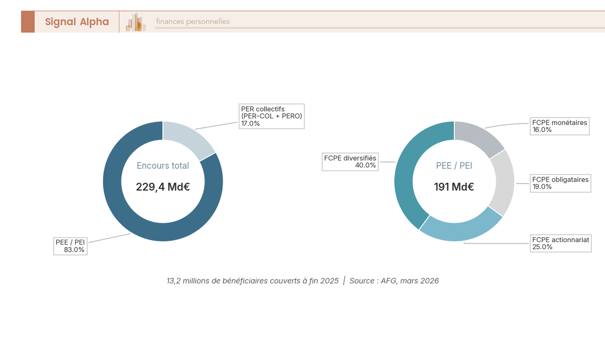 Diagramme en anneau ventilant les 229,4 milliards d'euros d'encours d'épargne salariale fin 2025 entre PEE/PEI et PER collectifs, avec mention des bénéficiaires.