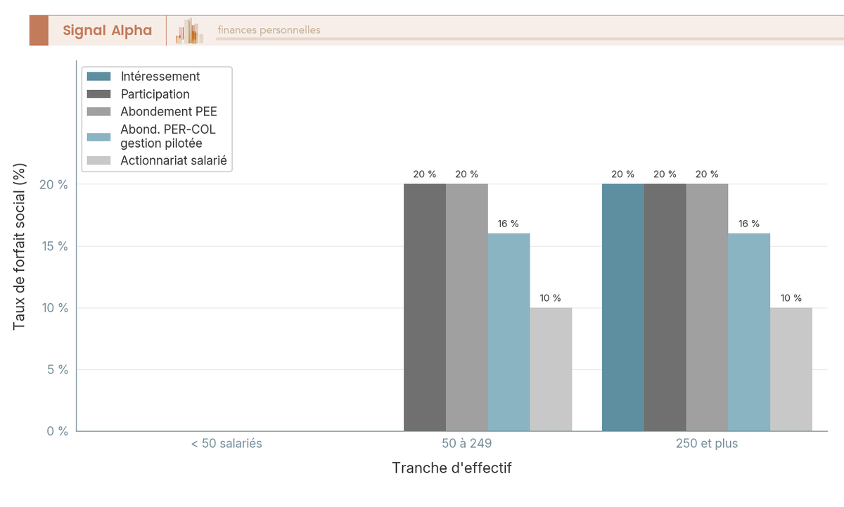 Diagramme à barres groupées du taux de forfait social par dispositif (intéressement, participation, abondement PEE, PER-COL, actionnariat) et par tranche d'effectif en 2026.