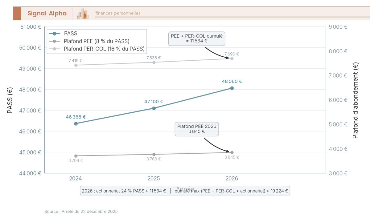 Graphique linéaire de l'évolution du PASS et des plafonds d'abondement PEE et PER-COL sur 2024, 2025 et 2026 avec annotations actionnariat et plafonds cumulés.