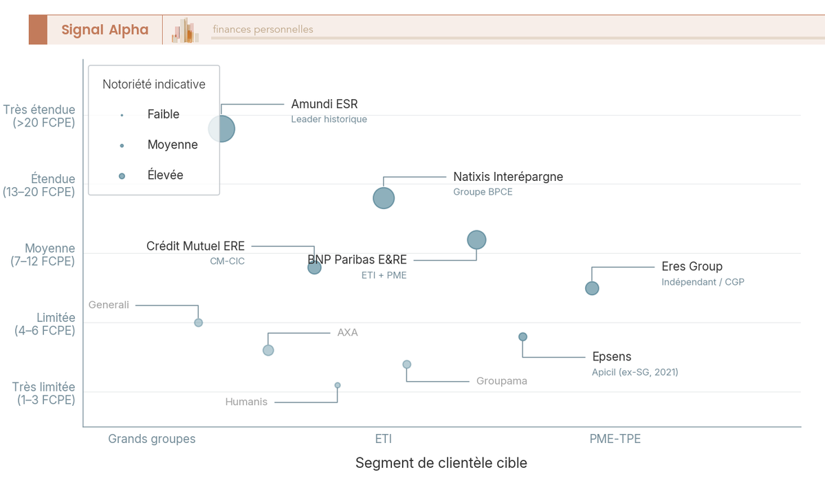 Diagramme à bulles positionnant Amundi ESR, Natixis Interépargne, BNPP E&RE, Eres Group, Epsens et Crédit Mutuel ERE selon segment client et profondeur de gamme FCPE.