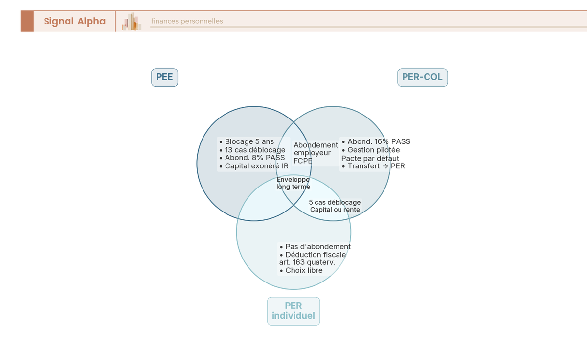 Diagramme de Venn à trois cercles comparant PEE, PER-COL et PER individuel sur le blocage, l'abondement, la fiscalité et les cas de déblocage anticipé.