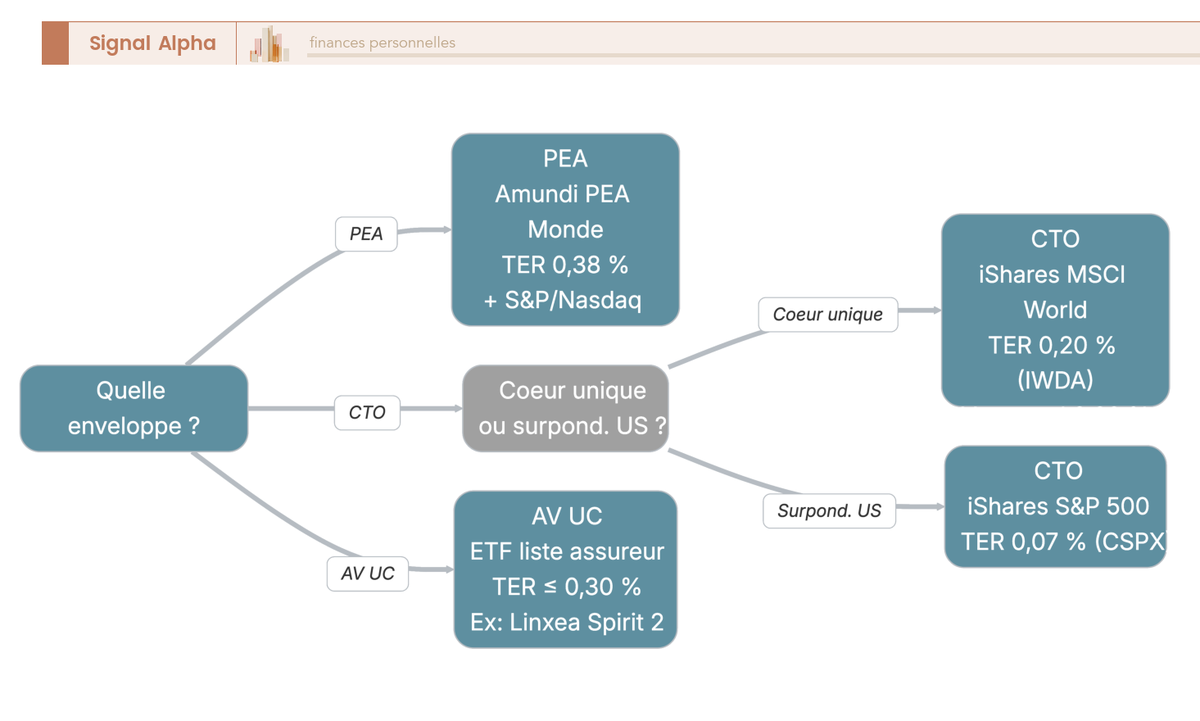 Arbre de décision à branches colorées par enveloppe orientant vers une short-list d'ETF nommés avec ISIN et TER, feuilles terminales en cartouches blancs lisibles.