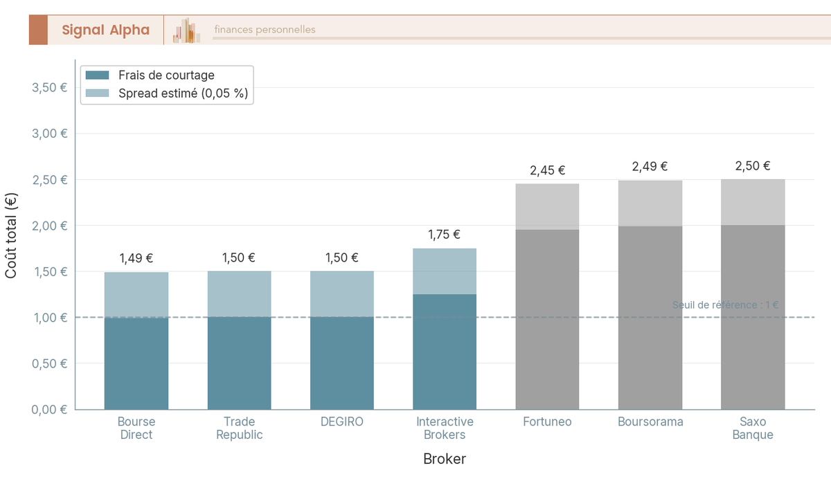 Barres verticales empilées par broker avec segment courtage en bas et segment spread en haut, étiquettes au-dessus, ligne rouge à 1 euro, barres vertes ou orange selon le seuil.