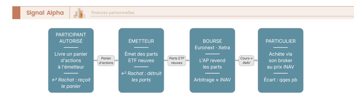 Schéma horizontal en quatre blocs colorés reliés par flèches : participant autorisé, émetteur, marché secondaire, particulier, avec flèche inverse pour le rachat et encart central iNAV.