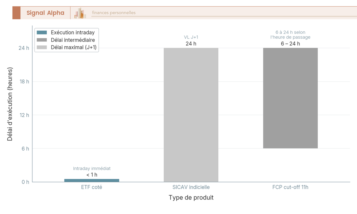 Trois barres verticales de hauteurs très contrastées comparant les délais d'exécution en heures pour ETF, SICAV indicielle et FCP, avec étiquettes de valeur et ligne de référence horaires Euronext.