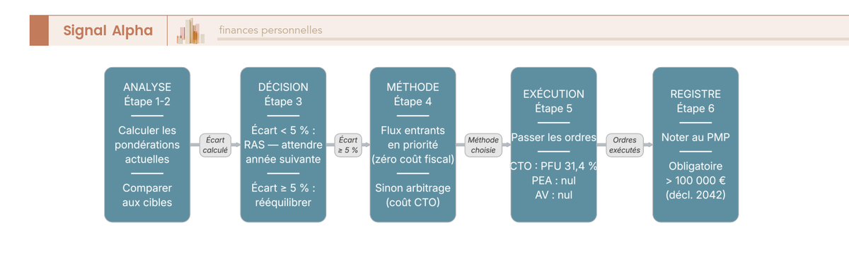 Schéma en boucle annuelle à six blocs arrondis reliés par flèches avec un losange de décision, encarts latéraux chiffrant le coût fiscal par enveloppe CTO PEA AV.