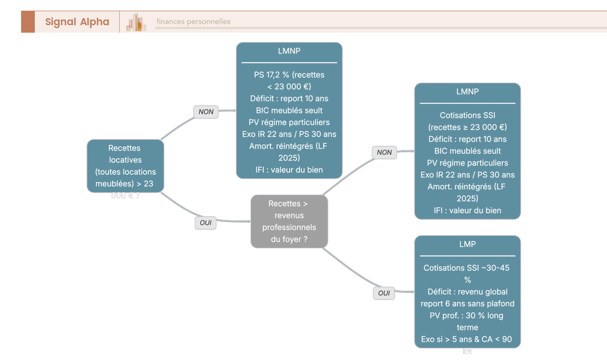 Arbre de décision à deux nœuds binaires séquentiels — seuil de 23 000 € de recettes puis comparaison aux revenus professionnels — aboutissant à deux feuilles terminales LMNP et LMP avec leurs régimes sociaux, déficits et plus-values respectifs.