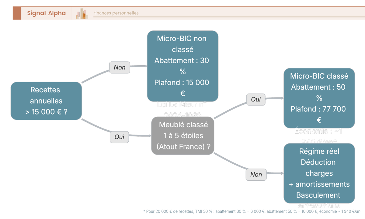 Arbre de décision à deux nœuds binaires : vos recettes dépassent-elles 15 000 € et votre meublé est-il classé ? Trois feuilles terminales colorées : micro-BIC 30 %, micro-BIC 50 %, régime réel.
