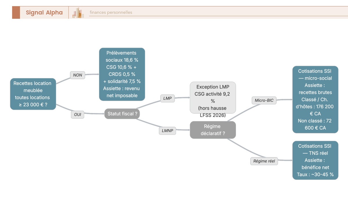 Arbre de décision avec un nœud principal de seuil à 23 000 €, deux branches aboutissant à des feuilles terminales indiquant les taux et plafonds respectifs : PS 18,6 % à gauche, régimes SSI (micro-social ou TNS) à droite avec plafonds distincts classé/non classé.