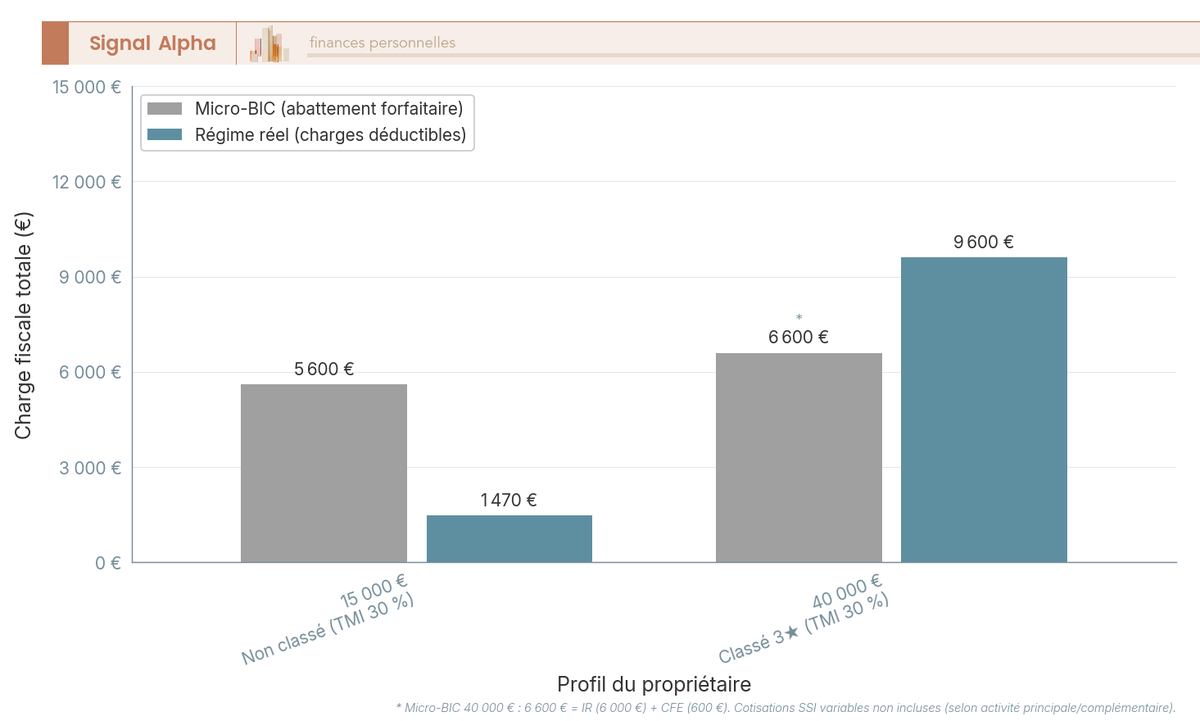 Diagramme à barres groupées avec deux paires de colonnes pour 15 000 € et 40 000 € de recettes, chaque paire comparant trois régimes (micro-BIC 30 %, micro-BIC 50 %, régime réel) codés en trois teintes de bleu, avec étiquettes de montant total.